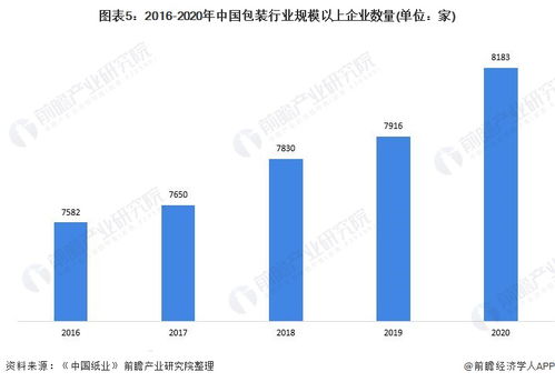 預(yù)見(jiàn)2022 中國(guó)包裝行業(yè)全景圖譜及煙臺(tái)軟件開(kāi)發(fā)機(jī)遇